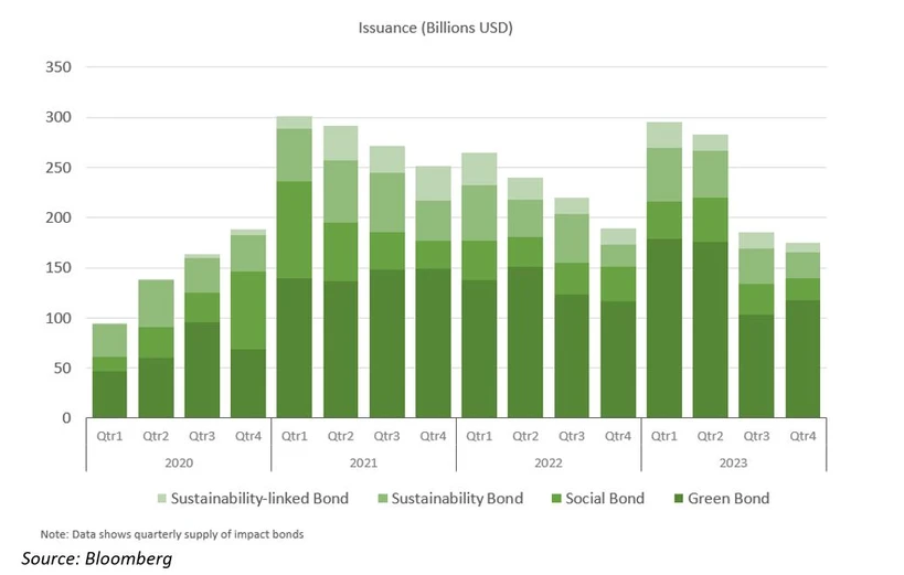 Obrázek 1. Emise udržitelných dluhopisů ve světě v letech 2020-2023 (čtvrtletně). Zdroj: https://www.bloomberg.com/professional/insights/trading/green-bonds-reached-new-heights-in-2023/ 